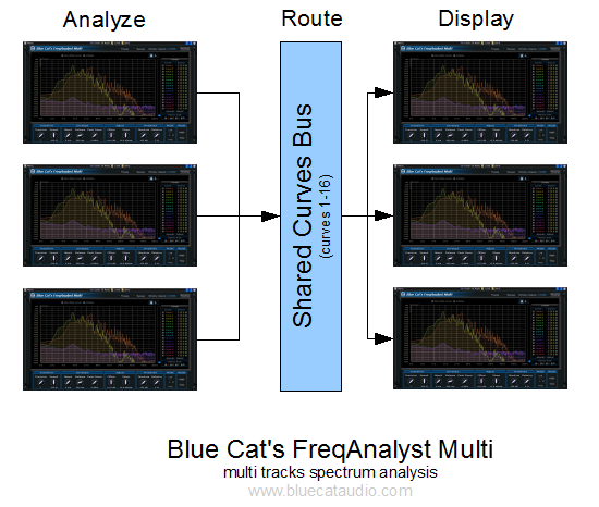 Blue Cat's FreqAnalyst Multi - Multi tracks spectrum analysis with Blue Cat Audio's exclusive data sharing technology.